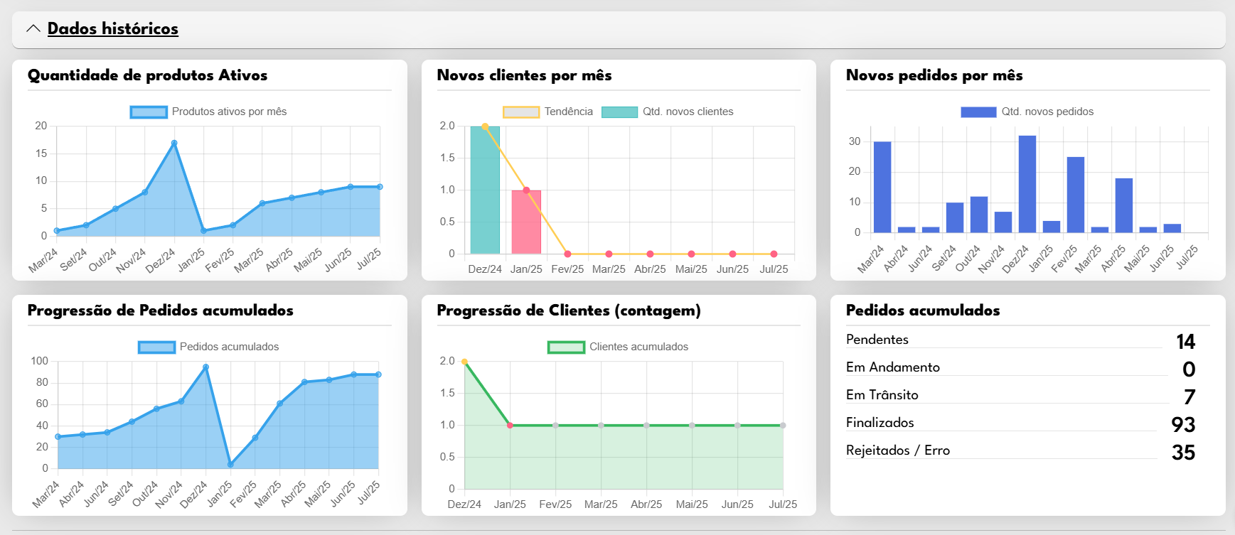 Imagem do projeto Painel Analítico com IA